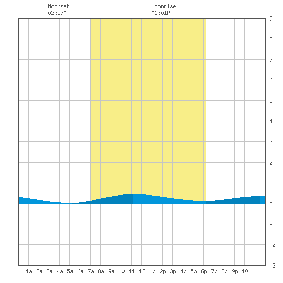 Welaka tide chart for Sunday, February 18, 2024
