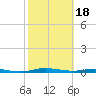 Welaka tide chart for Sunday, February 18, 2024