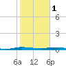 Welaka tide chart for Thursday, February 1, 2024