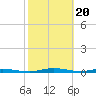 Welaka tide chart for Tuesday, February 20, 2024