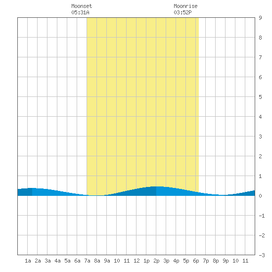 Welaka tide chart for Wednesday, February 21, 2024