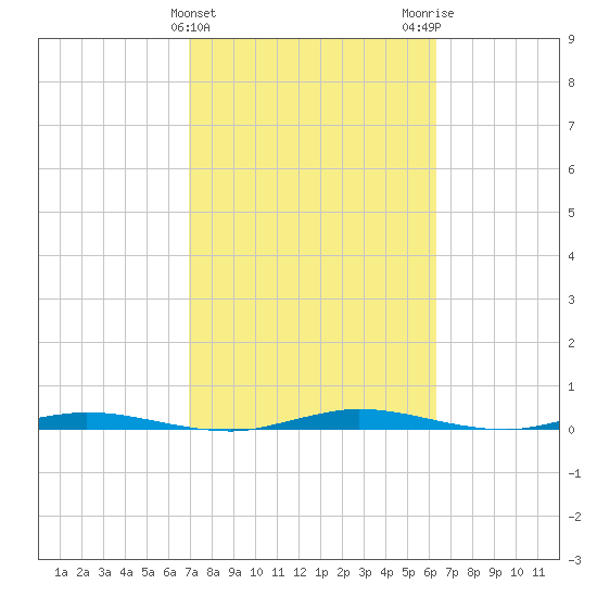 Welaka tide chart for Thursday, February 22, 2024