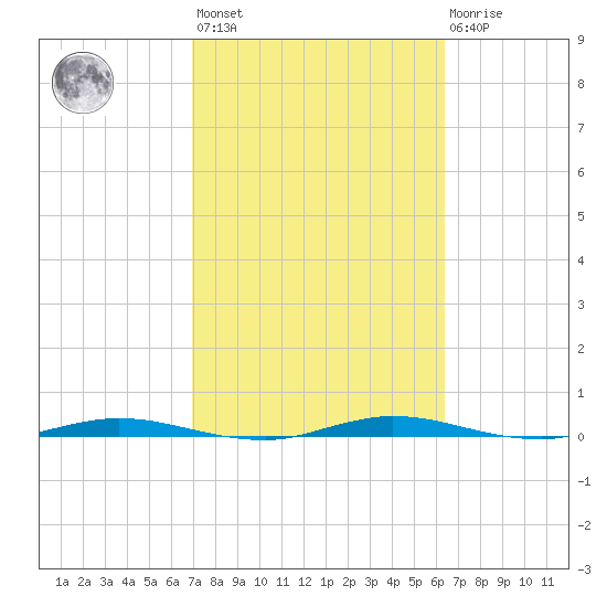 Welaka tide chart for Saturday, February 24, 2024