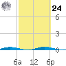 Welaka tide chart for Saturday, February 24, 2024