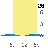 Welaka tide chart for Monday, February 26, 2024