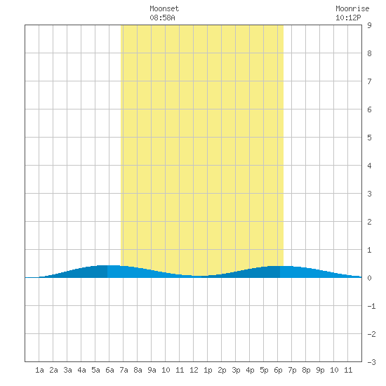 Welaka tide chart for Wednesday, February 28, 2024