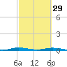 Welaka tide chart for Thursday, February 29, 2024