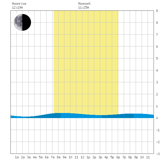 Welaka tide chart for Friday, February 2, 2024