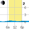 Welaka tide chart for Friday, February 2, 2024