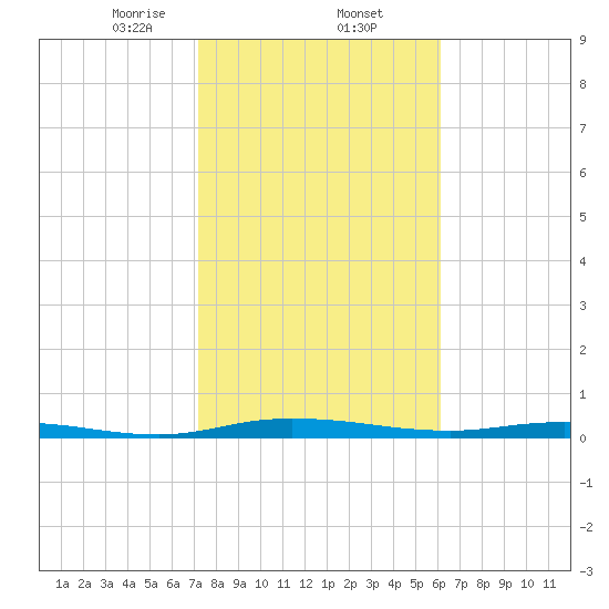 Welaka tide chart for Monday, February 5, 2024