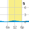 Welaka tide chart for Monday, February 5, 2024