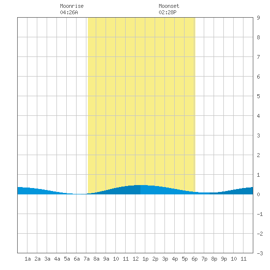 Welaka tide chart for Tuesday, February 6, 2024