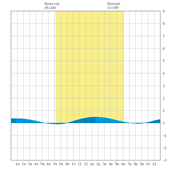 Welaka tide chart for Wednesday, February 7, 2024