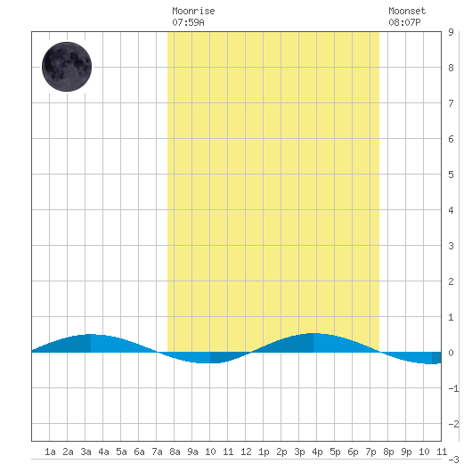 Welaka tide chart for Sunday, March 10, 2024