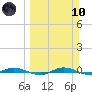 Welaka tide chart for Sunday, March 10, 2024