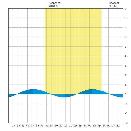 Welaka tide chart for Monday, March 11, 2024
