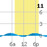Welaka tide chart for Monday, March 11, 2024