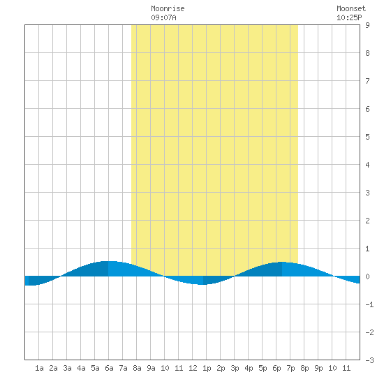 Welaka tide chart for Tuesday, March 12, 2024