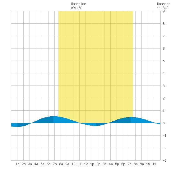Welaka tide chart for Wednesday, March 13, 2024