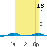 Welaka tide chart for Wednesday, March 13, 2024