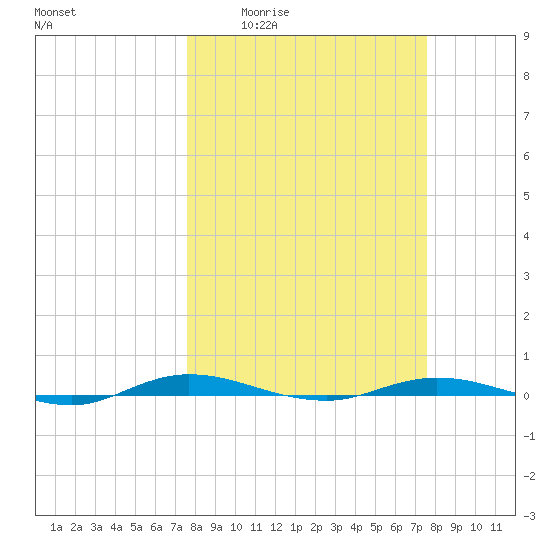 Welaka tide chart for Thursday, March 14, 2024