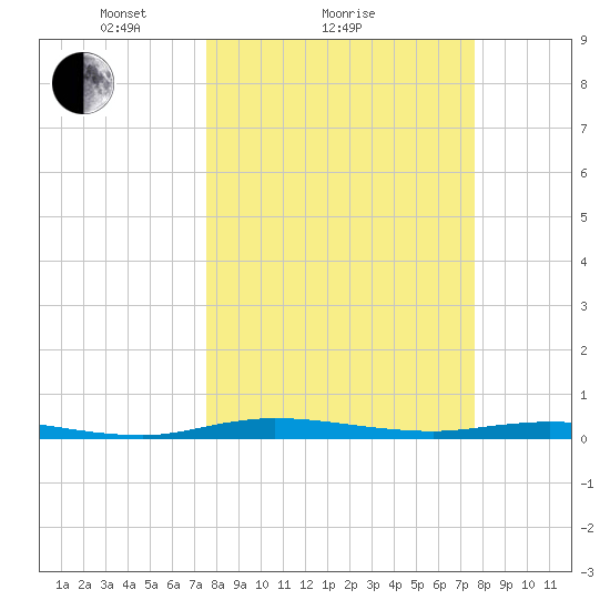 Welaka tide chart for Sunday, March 17, 2024