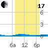 Welaka tide chart for Sunday, March 17, 2024