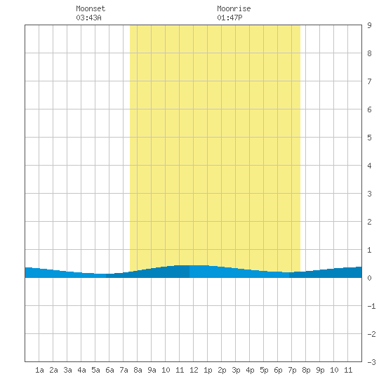 Welaka tide chart for Monday, March 18, 2024