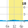 Welaka tide chart for Monday, March 18, 2024