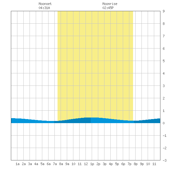 Welaka tide chart for Tuesday, March 19, 2024