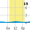 Welaka tide chart for Tuesday, March 19, 2024