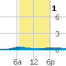 Welaka tide chart for Friday, March 1, 2024