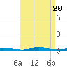 Welaka tide chart for Wednesday, March 20, 2024