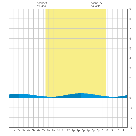 Welaka tide chart for Thursday, March 21, 2024