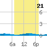 Welaka tide chart for Thursday, March 21, 2024