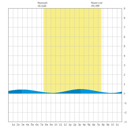 Welaka tide chart for Friday, March 22, 2024