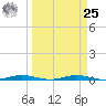 Welaka tide chart for Monday, March 25, 2024