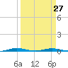 Welaka tide chart for Wednesday, March 27, 2024