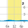 Welaka tide chart for Saturday, March 2, 2024