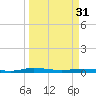 Welaka tide chart for Sunday, March 31, 2024