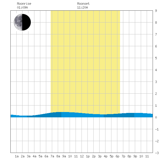 Welaka tide chart for Sunday, March 3, 2024