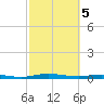 Welaka tide chart for Tuesday, March 5, 2024