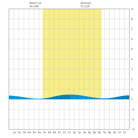 Welaka tide chart for Wednesday, March 6, 2024