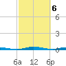 Welaka tide chart for Wednesday, March 6, 2024