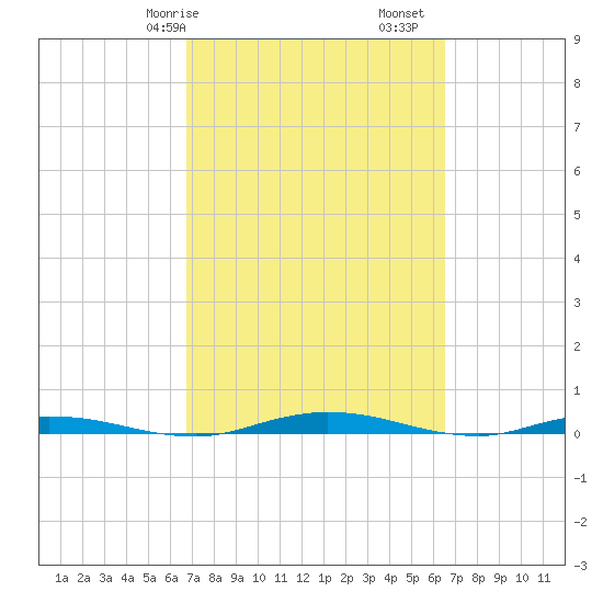 Welaka tide chart for Thursday, March 7, 2024