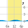 Welaka tide chart for Thursday, March 7, 2024