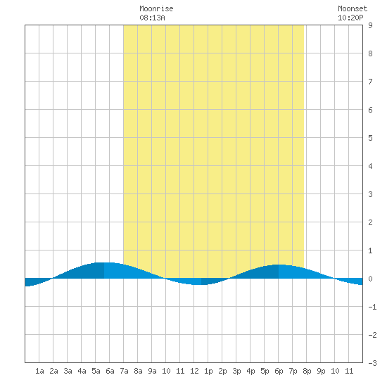 Welaka tide chart for Wednesday, April 10, 2024
