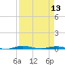 Welaka tide chart for Saturday, April 13, 2024