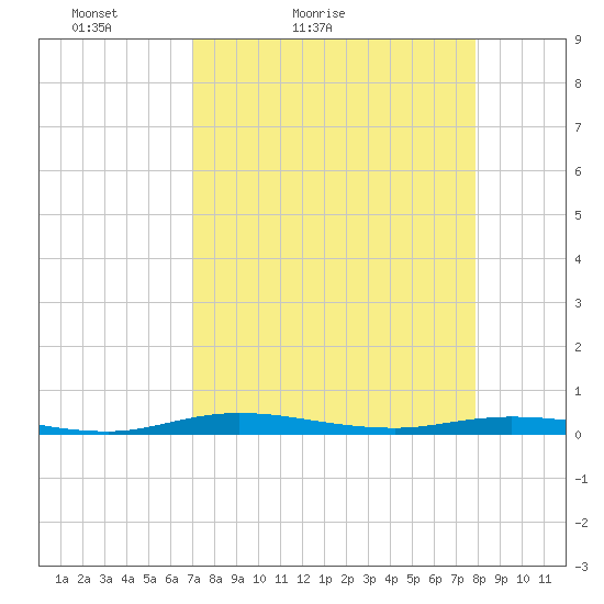 Welaka tide chart for Sunday, April 14, 2024