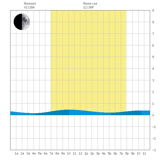 Welaka tide chart for Monday, April 15, 2024